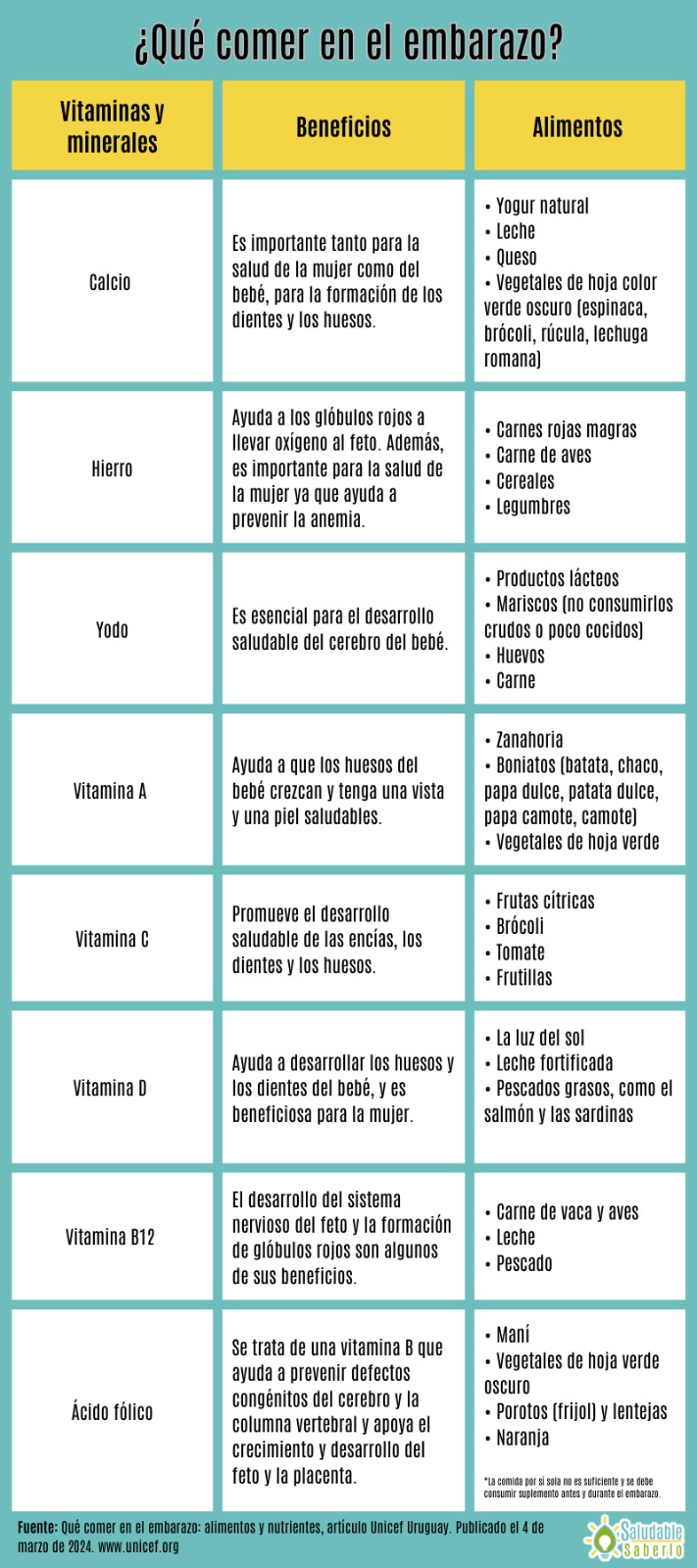 Cuadro que explica ¿Qué comer en el embarazo?